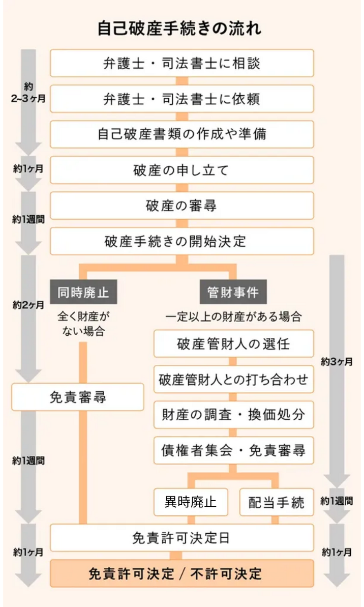 自己破産手続きの流れ