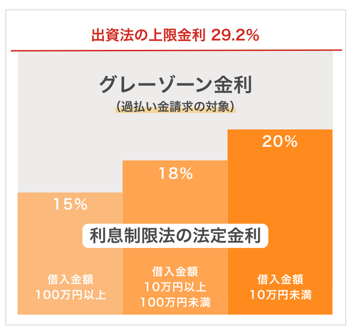 契約金利が利息制限法の上限を超えていること(グレーゾーン金利)