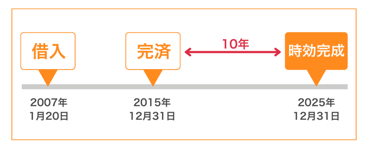 最終取引日(完済日)から10年が経過していないこと(消滅時効)