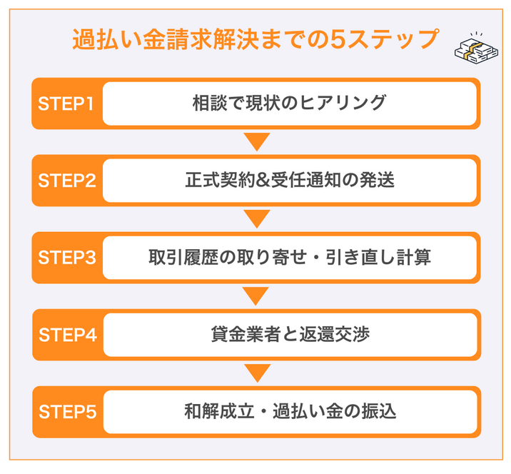 過払い金返還請求の弁護士依頼から解決までの5ステップ