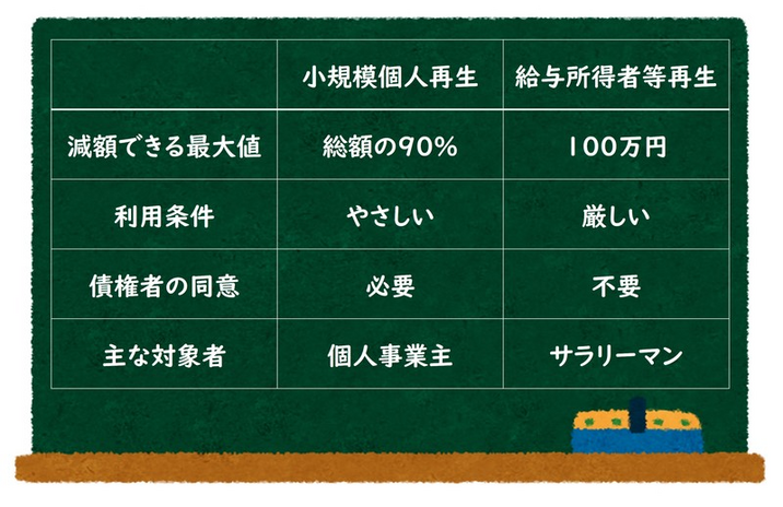 個人再生が成功するかどうかのチェックリスト