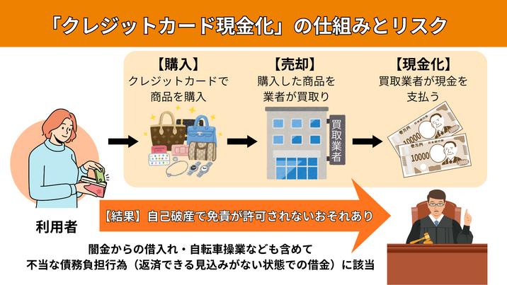 クレジットカードの現金化など不当な債務負担行為をおこなう