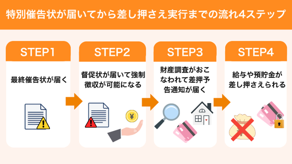 特別催告状が届いてから差し押さえ実行までの流れ4ステップ