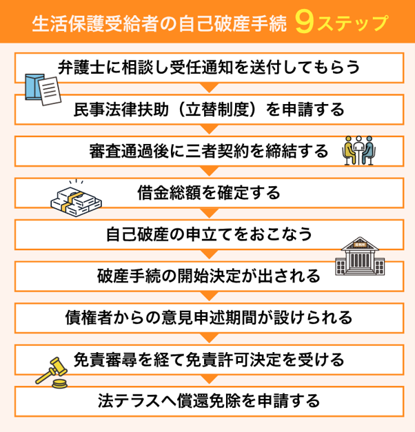 生活保護受給者が自己破産をする際の手続き9ステップ