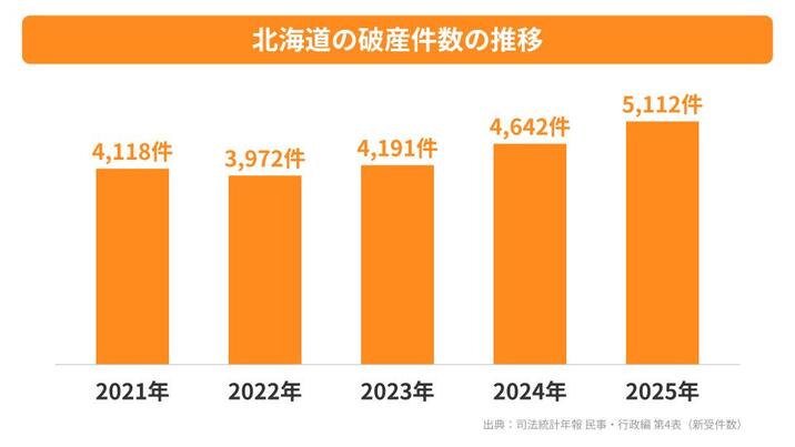 北海道の破産件数の推移