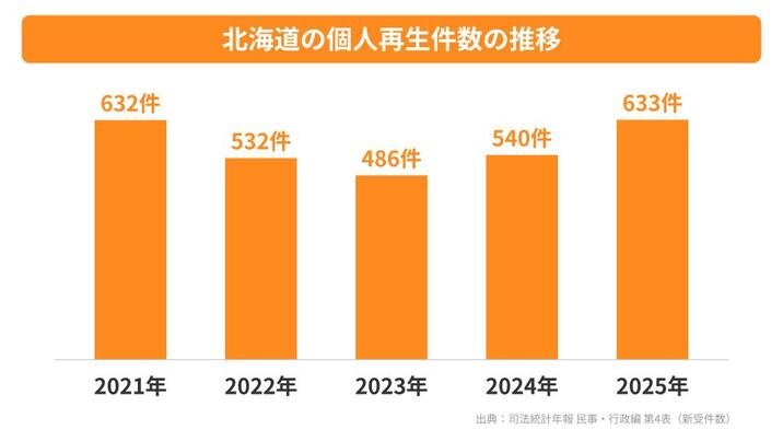 北海道の個人再生件数の推移