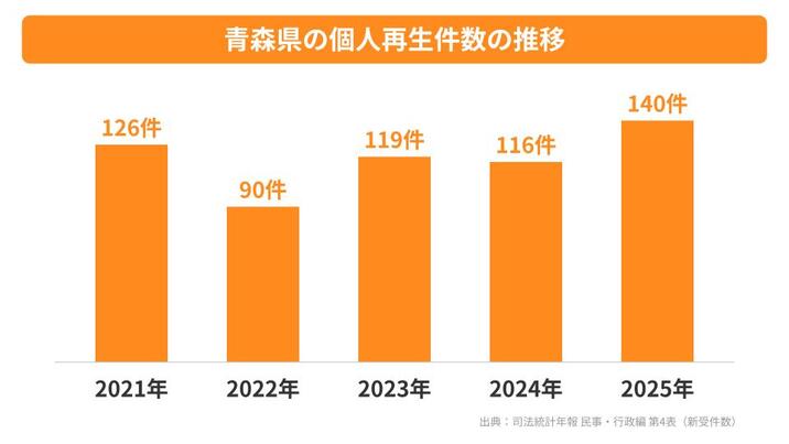 青森県の個人再生件数の推移