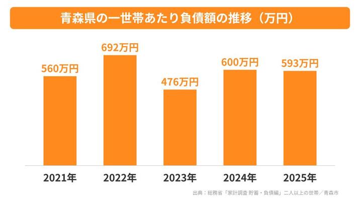 青森県の一世帯あたり負債額の推移