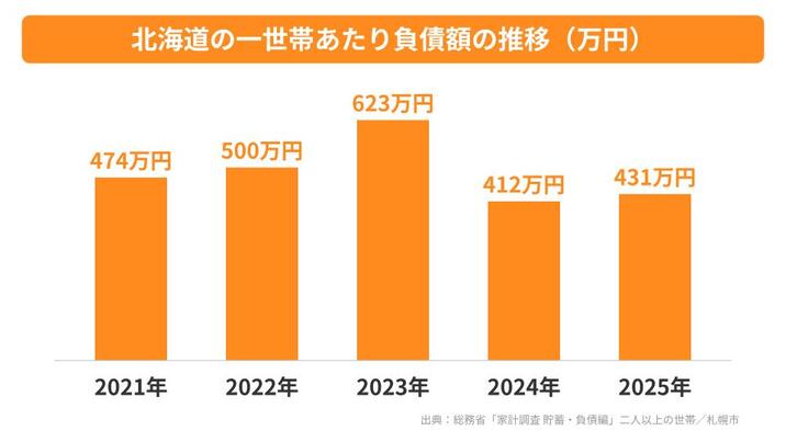 北海道の一世帯あたり負債額の推移