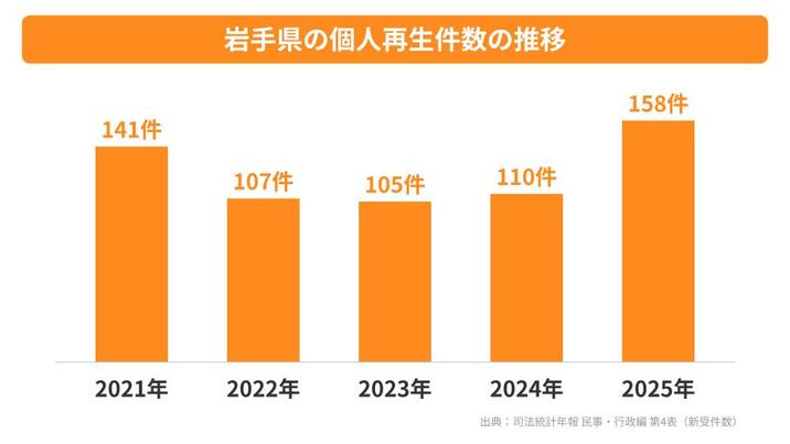 岩手県の個人再生件数の推移