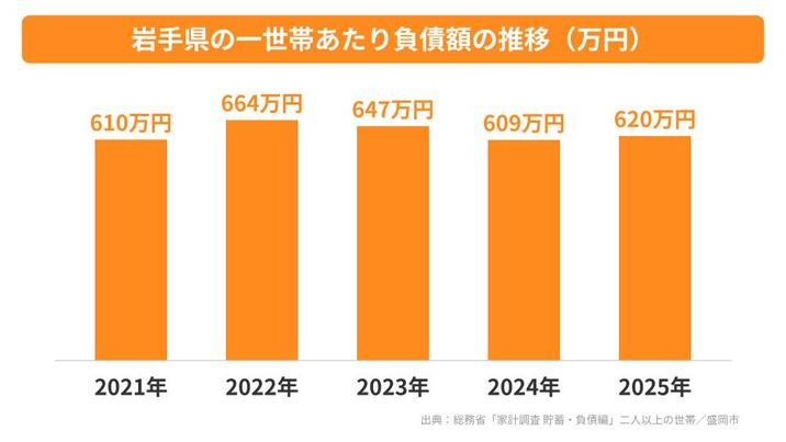 岩手県の一世帯あたり負債額の推移