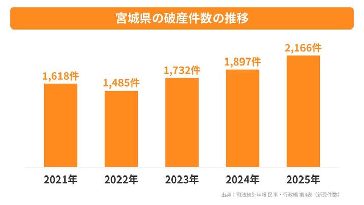 宮城県の破産件数の推移