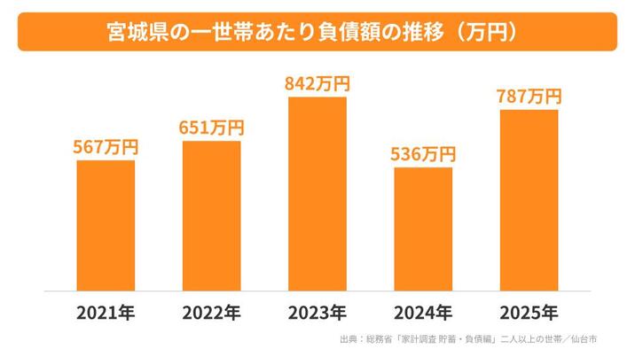 宮城県の一世帯あたり負債額の推移