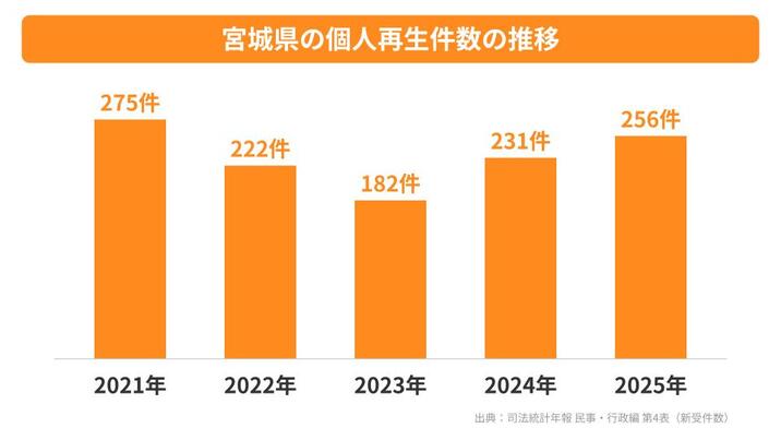宮城県の個人再生件数の推移