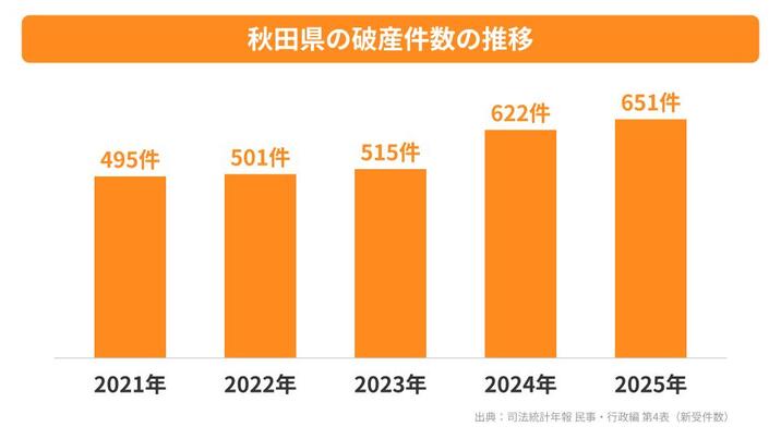 秋田県の破産件数の推移