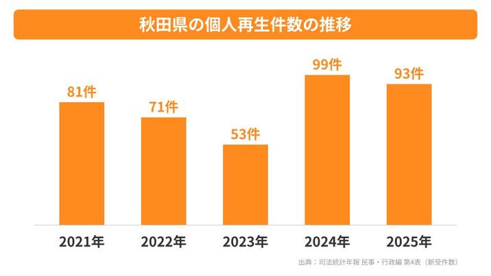 秋田県の個人再生件数の推移