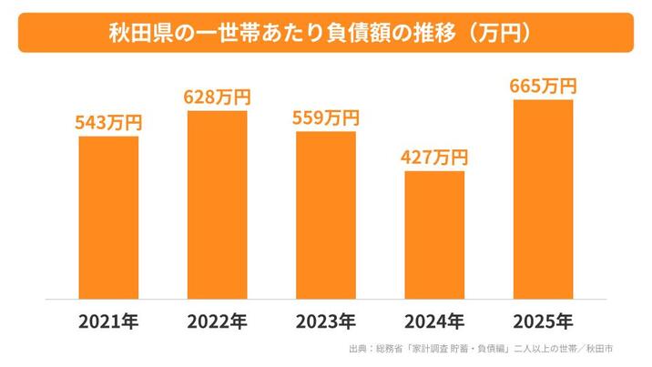 秋田県の一世帯あたり負債額の推移
