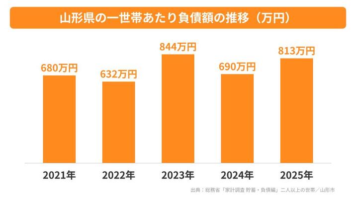 山形県の一世帯あたり負債額の推移
