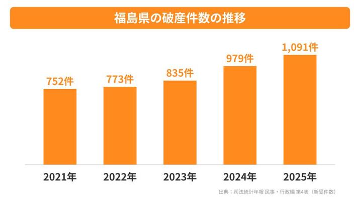 福島県の破産件数の推移