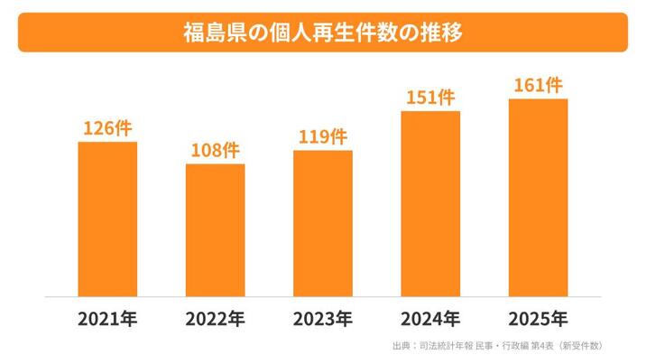 福島県の個人再生件数の推移