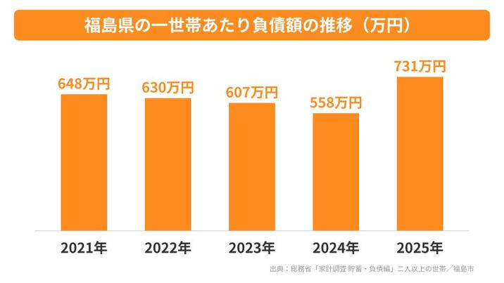 福島県の一世帯あたり負債額の推移
