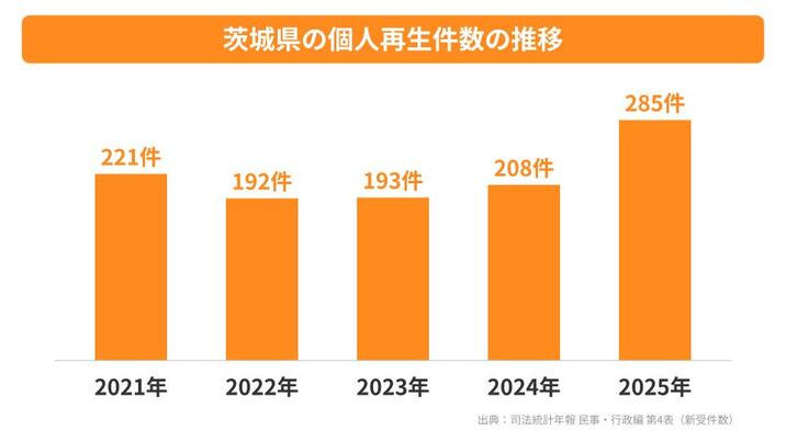 茨城県の個人再生件数の推移