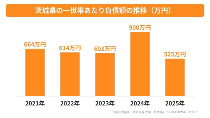 茨城県の一世帯あたり負債額の推移