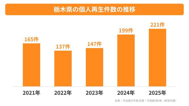 栃木県の個人再生件数の推移