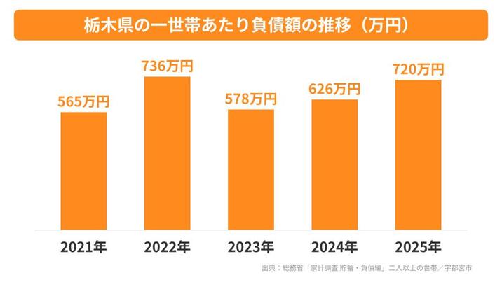 栃木県の一世帯あたりの負債額の推移