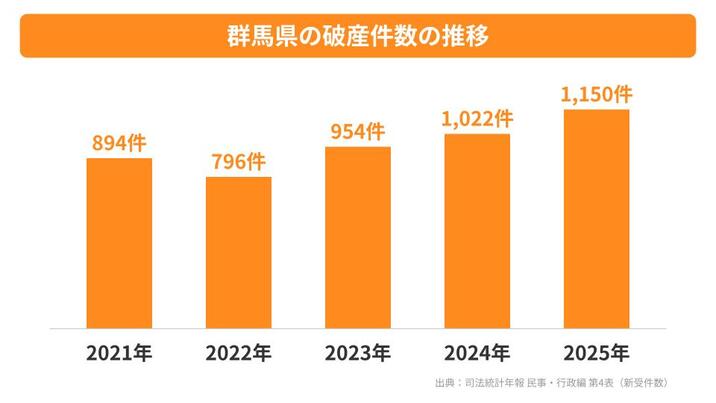 群馬県の破産件数の推移