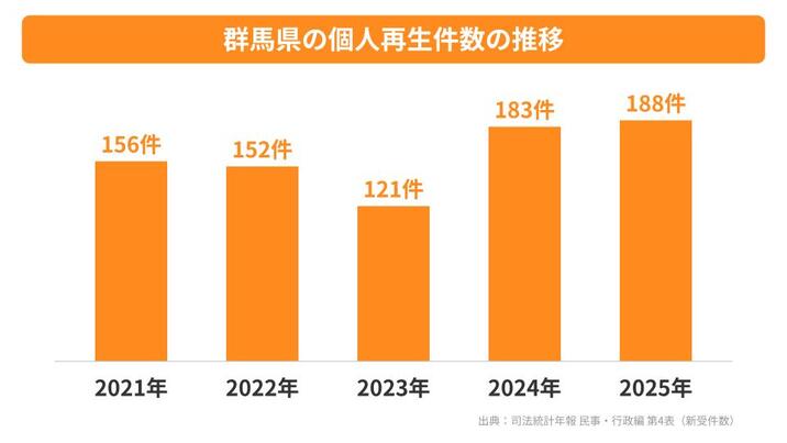群馬県の個人再生の推移