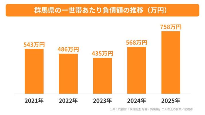 群馬県の一世帯あたり負債額の推移