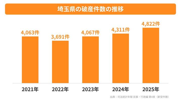 埼玉県の破産件数の推移