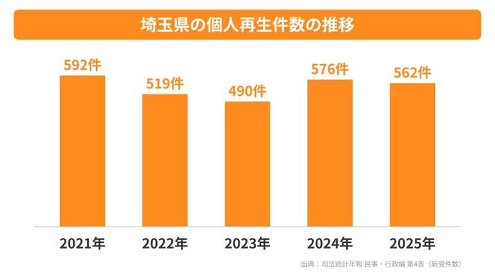 埼玉県の個人再生件数の推移