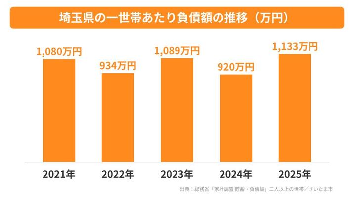 埼玉県の一世帯あたり負債額の推移