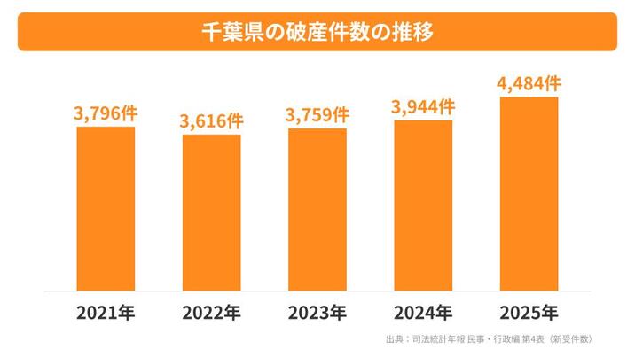 千葉県の破産件数の推移