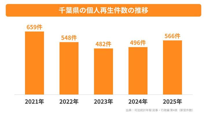 千葉県の個人再生件数の推移