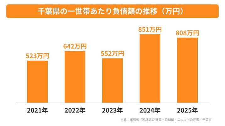 千葉県の一世帯あたり負債額の推移