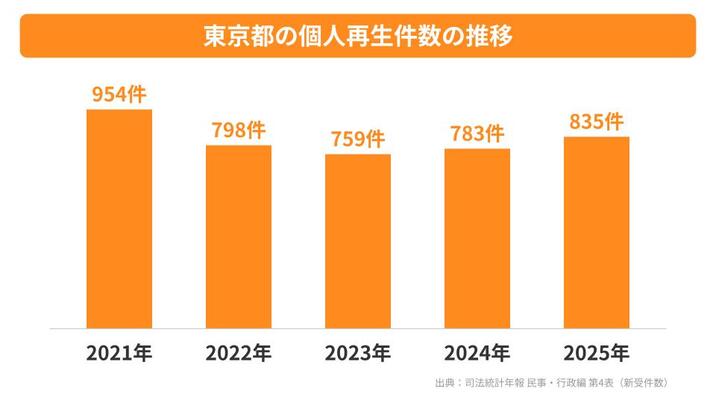 東京都の個人再生件数の推移