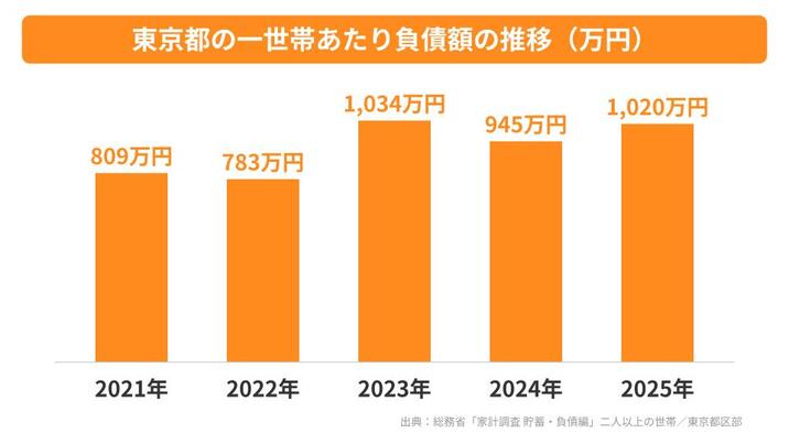 東京都の一世帯あたり負債額の推移