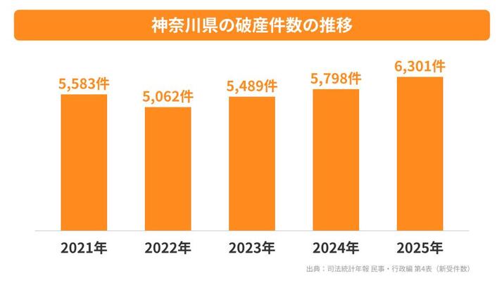 神奈川県の破産件数の推移