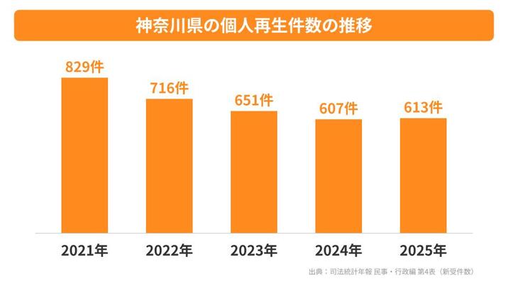 神奈川県の個人再生件数の推移