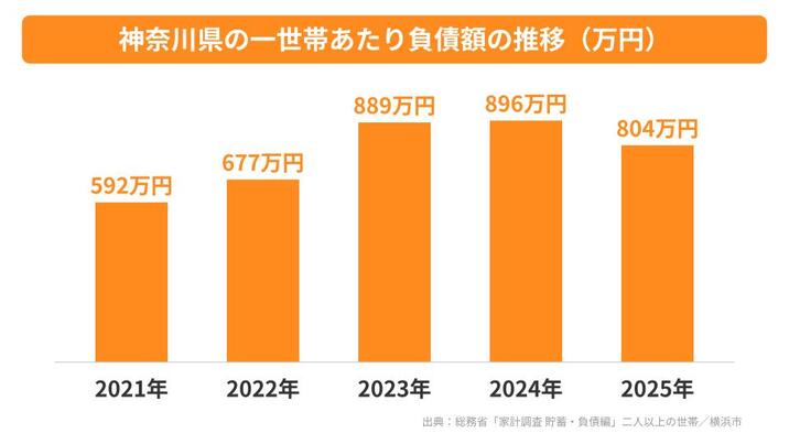 神奈川県の一世帯あたり負債額の推移