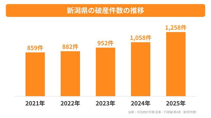 新潟県の破産件数の推移