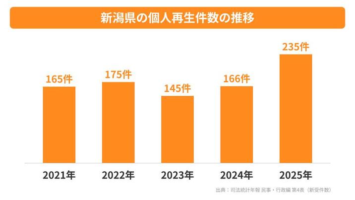 新潟県の個人再生件数の推移