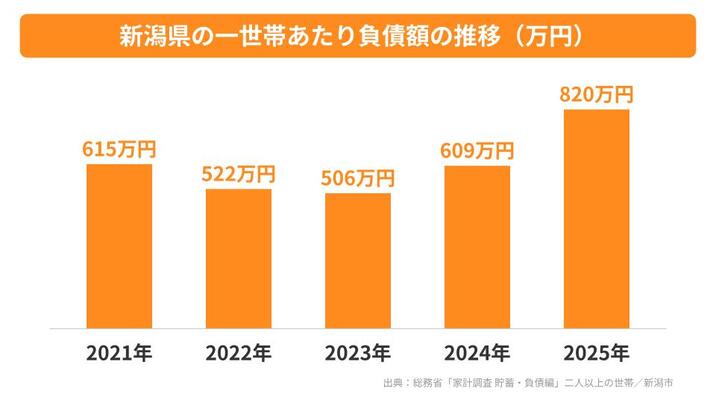 新潟県の一世帯あたり負債額の推移