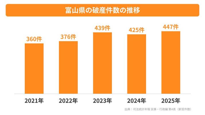 富山県の破産件数の推移