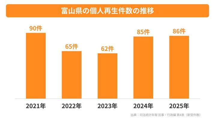 富山県の個人再生件数の推移