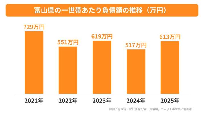 富山県の一世帯あたり負債額の推移