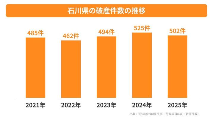 石川県の破産件数の推移
